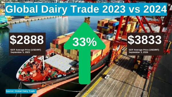 Dairy markets show good signs as northern hemisphere production tightens