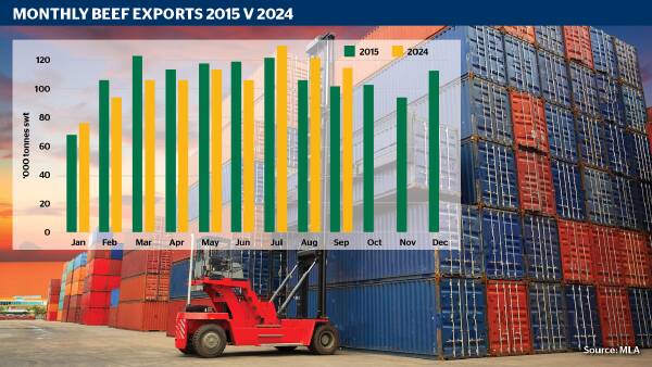 Hungry global markets push beef to brink of all-time yearly export record