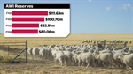 Australian Wool Innovation report highlights dip in reserves