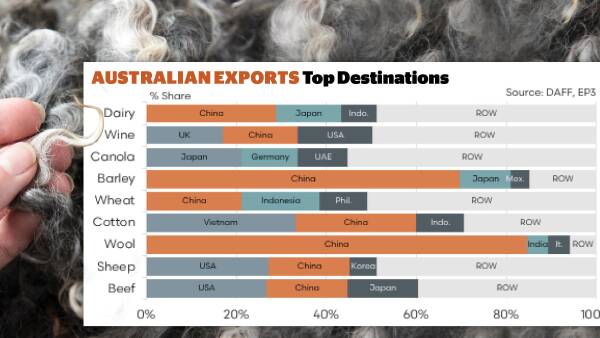 The Trump card that exposes Australia's reliance on China's markets