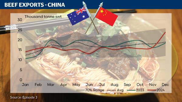 China and US to fight it out for Aussie beef in 2025; Red hot December exports