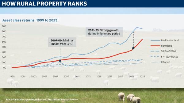 Psst. Want a sure-growth investment tip? Buy farmland, not shares or bonds.