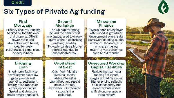 Private capital powering new era of farm finance in fast-growing trend