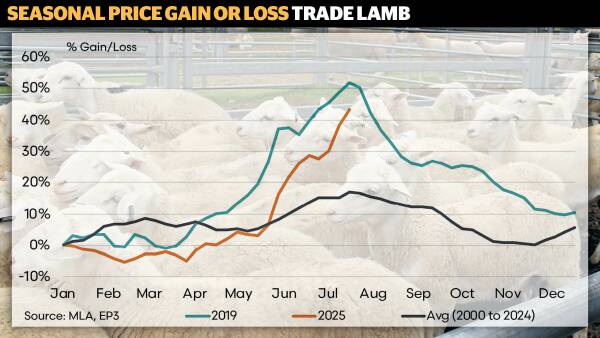 Beware demand disruption: price peaks could have potential market fallout