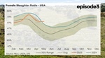 What the continuing US herd liquidation means for Aussie beef producers