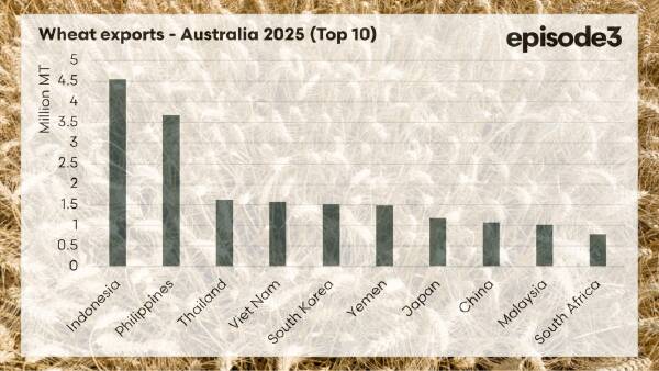 Top exports: while wheat diversifies, barley doubles down on one major buyer