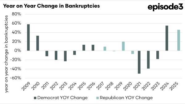 A hidden cost: what US farm bankruptcy rates tell us about the future of ag